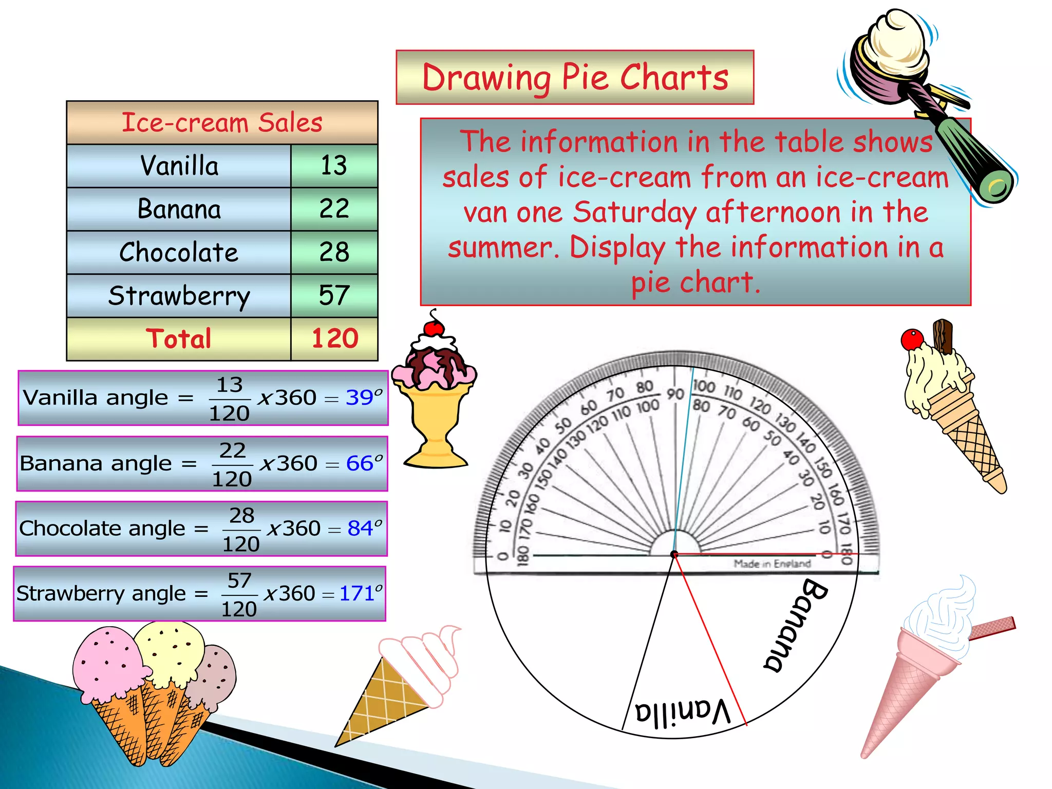 Drawing Pie Charts
Total 120
Vanilla
Banana
Chocolate
Strawberry
13
22
28
57
Ice-cream Sales
The information in the table shows
sales of ice-cream from an ice-cream
van one Saturday afternoon in the
summer. Display the information in a
pie chart.
13
Vanilla angle = 360 9
120
3 o
x
22
Banana angle = 360 6
120
6 o
x
28
Chocolate angle = 360 4
120
8 o
x
57
Strawberry angle = 360 1
12
7
0
1 o
x
 