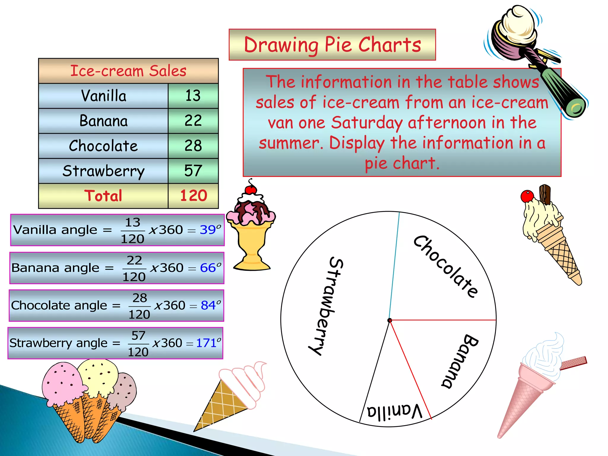 Drawing Pie Charts
Total 120
Vanilla
Banana
Chocolate
Strawberry
13
22
28
57
Ice-cream Sales
The information in the table shows
sales of ice-cream from an ice-cream
van one Saturday afternoon in the
summer. Display the information in a
pie chart.
13
Vanilla angle = 360 9
120
3 o
x
22
Banana angle = 360 6
120
6 o
x
28
Chocolate angle = 360 4
120
8 o
x
57
Strawberry angle = 360 1
12
7
0
1 o
x
 