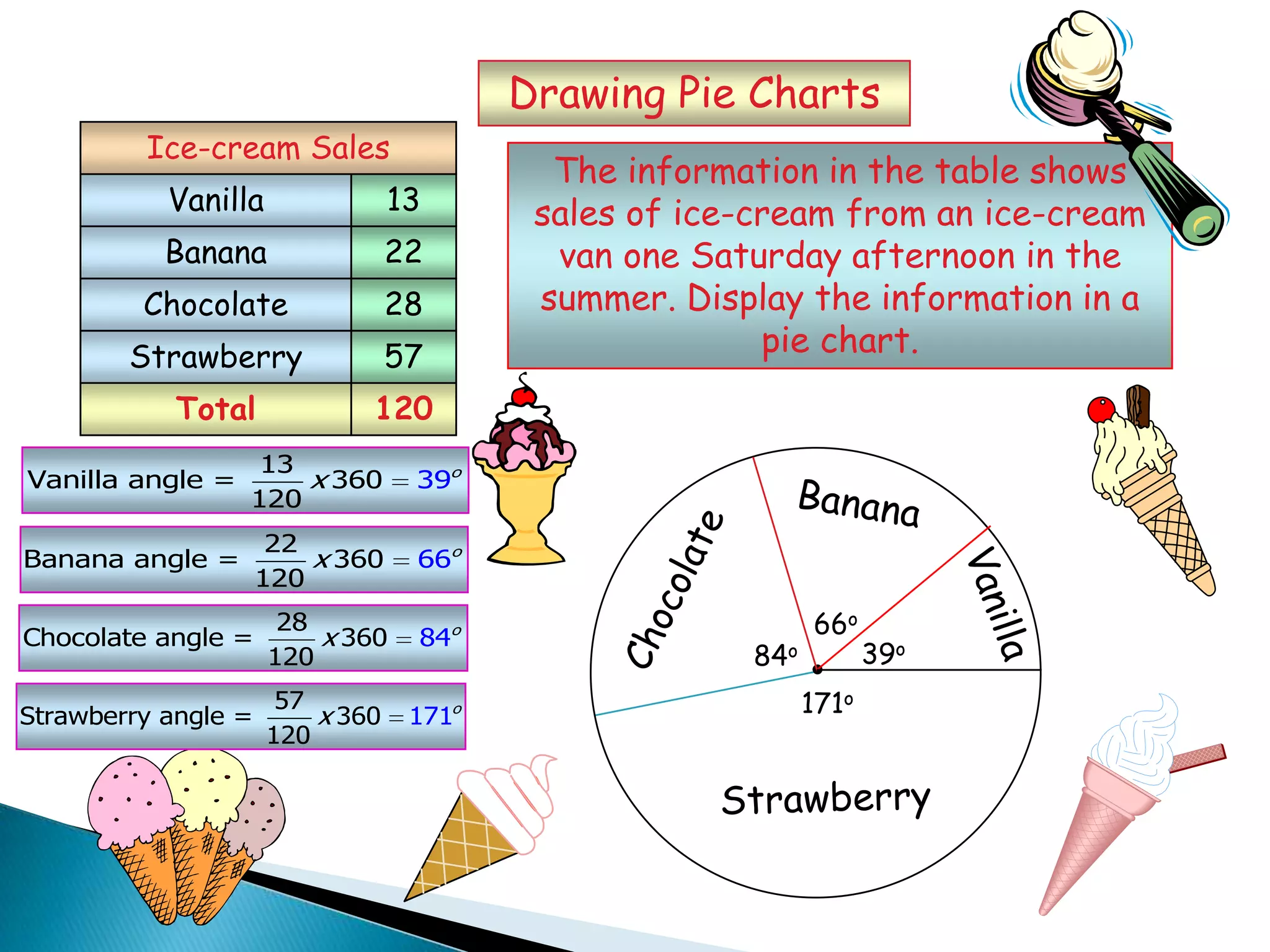 Drawing Pie Charts
Total 120
Vanilla
Banana
Chocolate
Strawberry
13
22
28
57
Ice-cream Sales
The information in the table shows
sales of ice-cream from an ice-cream
van one Saturday afternoon in the
summer. Display the information in a
pie chart.
39o
66o
84o
171o
13
Vanilla angle = 360 9
120
3 o
x
22
Banana angle = 360 6
120
6 o
x
28
Chocolate angle = 360 4
120
8 o
x
57
Strawberry angle = 360 1
12
7
0
1 o
x
 