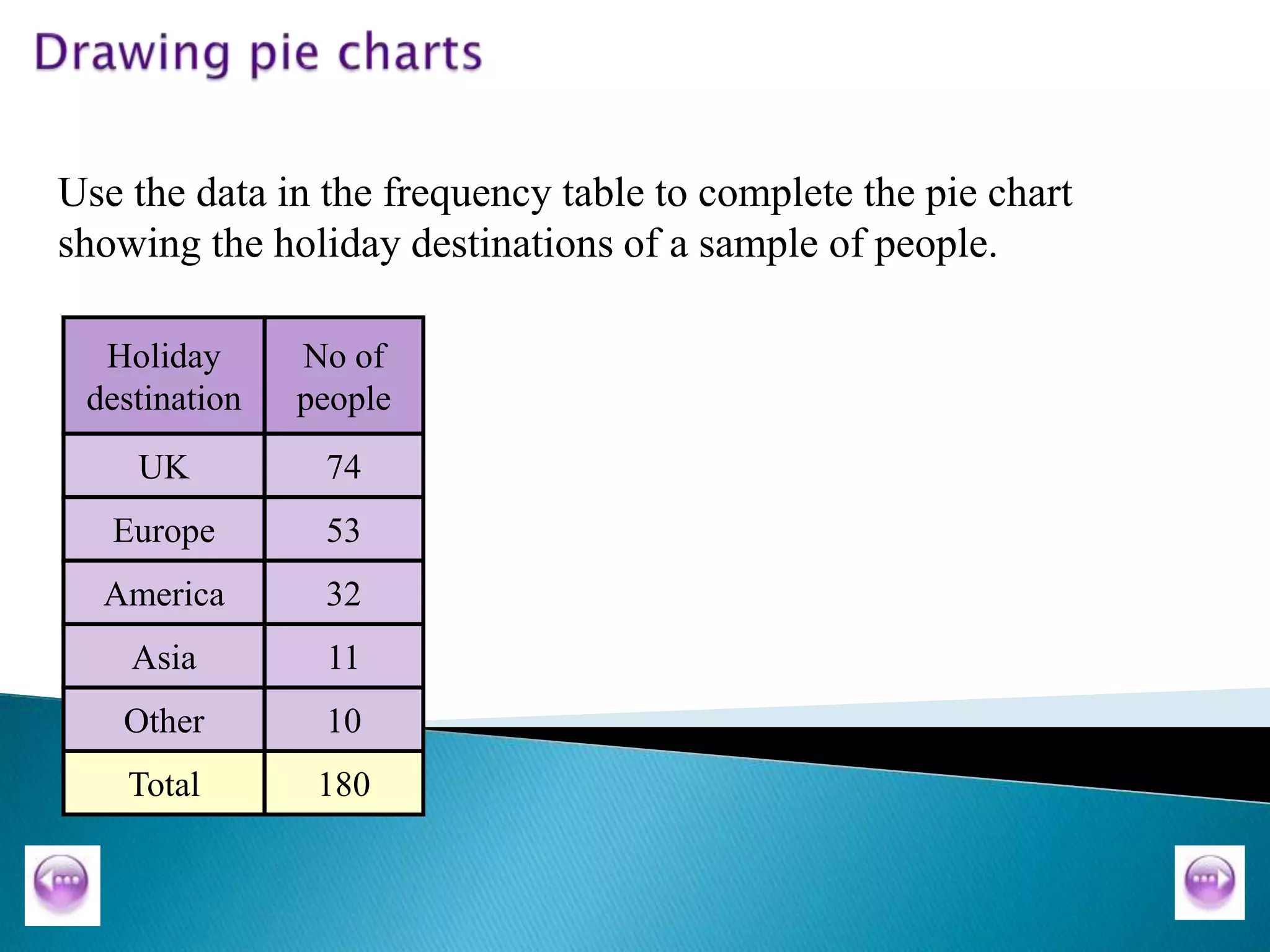 Use the data in the frequency table to complete the pie chart
showing the holiday destinations of a sample of people.
Holiday
destination
No of
people
UK 74
Europe 53
America 32
Asia 11
Other 10
Total 180
 