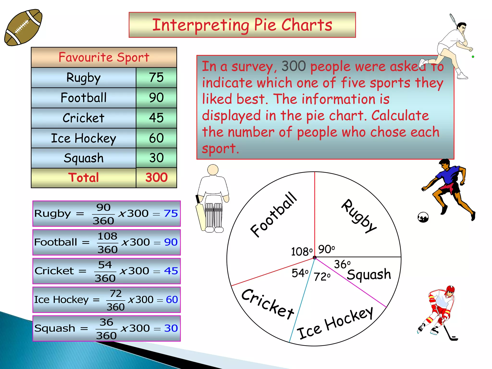 75
90
45
60
30
Total 300
Rugby
Football
Cricket
Ice Hockey
Favourite Sport
Squash
90o
108o
54o
72o
36o
Interpreting Pie Charts
In a survey, 300 people were asked to
indicate which one of five sports they
liked best. The information is
displayed in the pie chart. Calculate
the number of people who chose each
sport.
90
Rugby = 300
3
7
60
5x
108
Football = 300
36
9
0
0x
54
Cricket = 300
3
4
60
5x
72
Ice Hockey = 30
0
60
36
0x
36
Squash = 300
3
3
60
0x
 