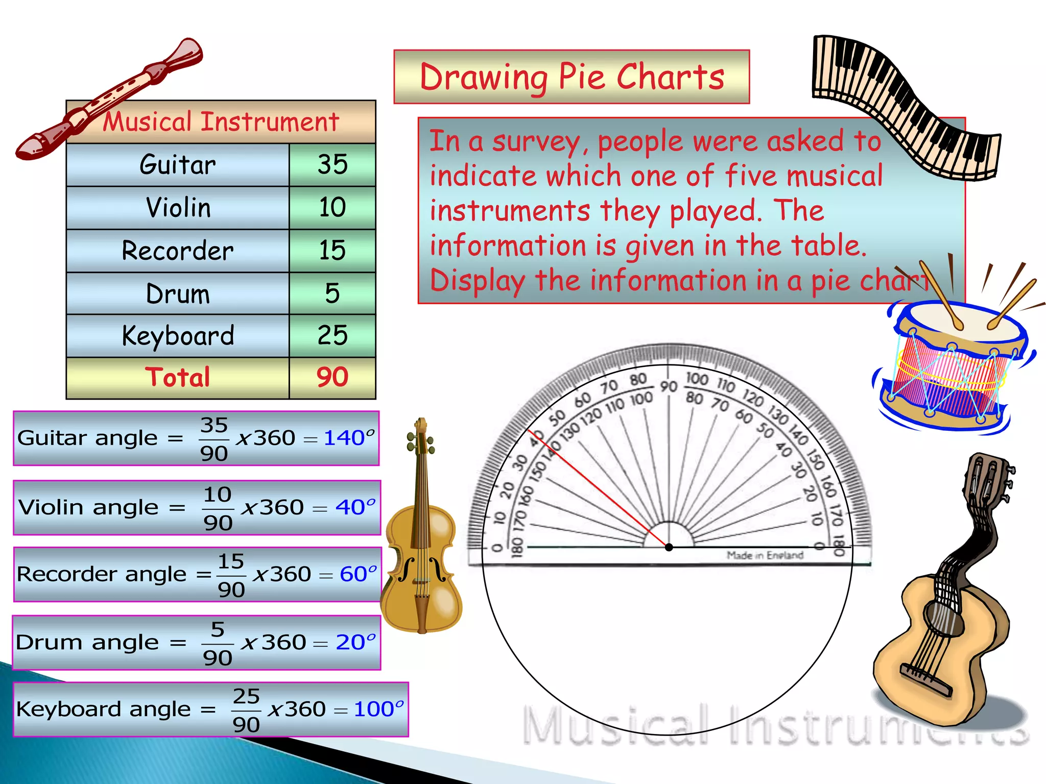 Total 90
35
Guitar angle = 360 0
90
14 o
x
10
Violin angle = 36 00
90
4 o
x
15
Recorder angle = 36 00
90
6 o
x
5
Drum angle = 360 0
90
2 o
x
25
Keyboard angle = 360 0
90
10 o
x
Drawing Pie Charts
In a survey, people were asked to
indicate which one of five musical
instruments they played. The
information is given in the table.
Display the information in a pie chart.
Guitar
Violin
Recorder
Drum
35
10
15
5
Musical Instrument
Keyboard 25
 