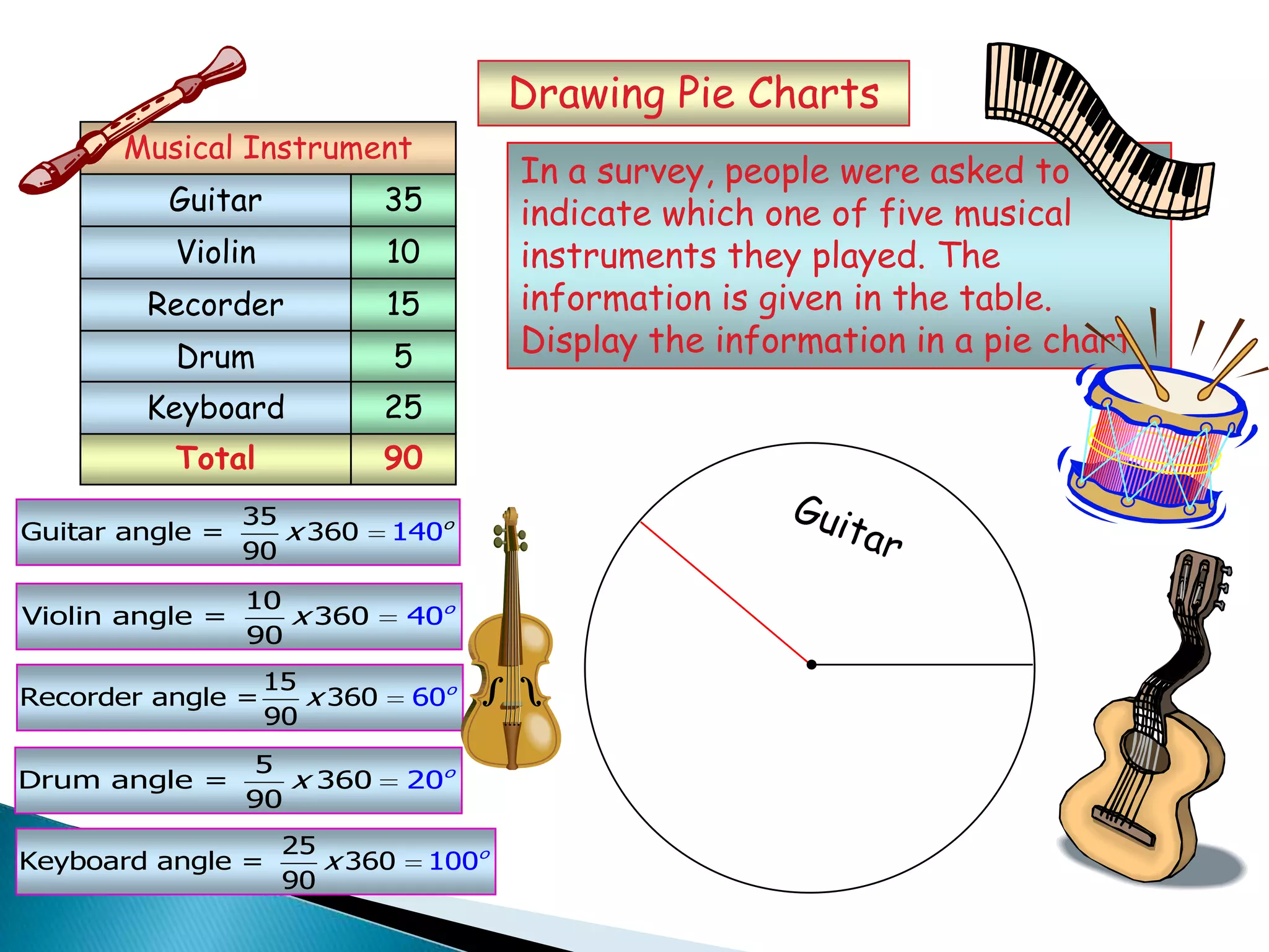 Total 90
35
Guitar angle = 360 0
90
14 o
x
10
Violin angle = 36 00
90
4 o
x
15
Recorder angle = 36 00
90
6 o
x
5
Drum angle = 360 0
90
2 o
x
25
Keyboard angle = 360 0
90
10 o
x
Drawing Pie Charts
In a survey, people were asked to
indicate which one of five musical
instruments they played. The
information is given in the table.
Display the information in a pie chart.
Guitar
Violin
Recorder
Drum
35
10
15
5
Musical Instrument
Keyboard 25
 