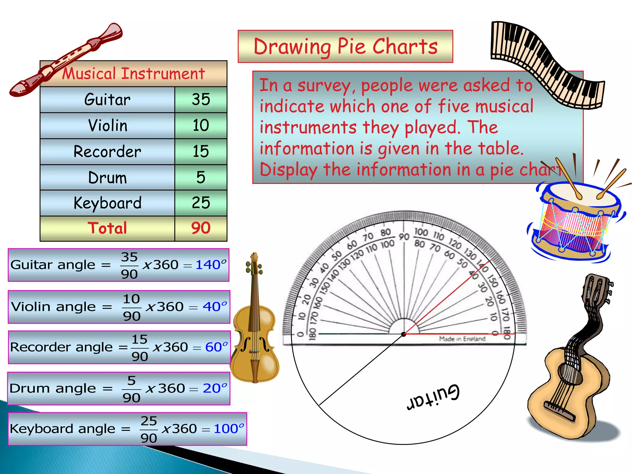 Total 90
Drawing Pie Charts
In a survey, people were asked to
indicate which one of five musical
instruments they played. The
information is given in the table.
Display the information in a pie chart.
Guitar
Violin
Recorder
Drum
35
10
15
5
Musical Instrument
Keyboard 25
35
Guitar angle = 360 0
90
14 o
x
10
Violin angle = 36 00
90
4 o
x
15
Recorder angle = 36 00
90
6 o
x
5
Drum angle = 360 0
90
2 o
x
25
Keyboard angle = 360 0
90
10 o
x
 