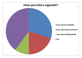 Have you tried a cigarette?




                          yes, due to curiosoty

                          yes, due to peer pressure

                          yes, due to being drunk

                          no
 