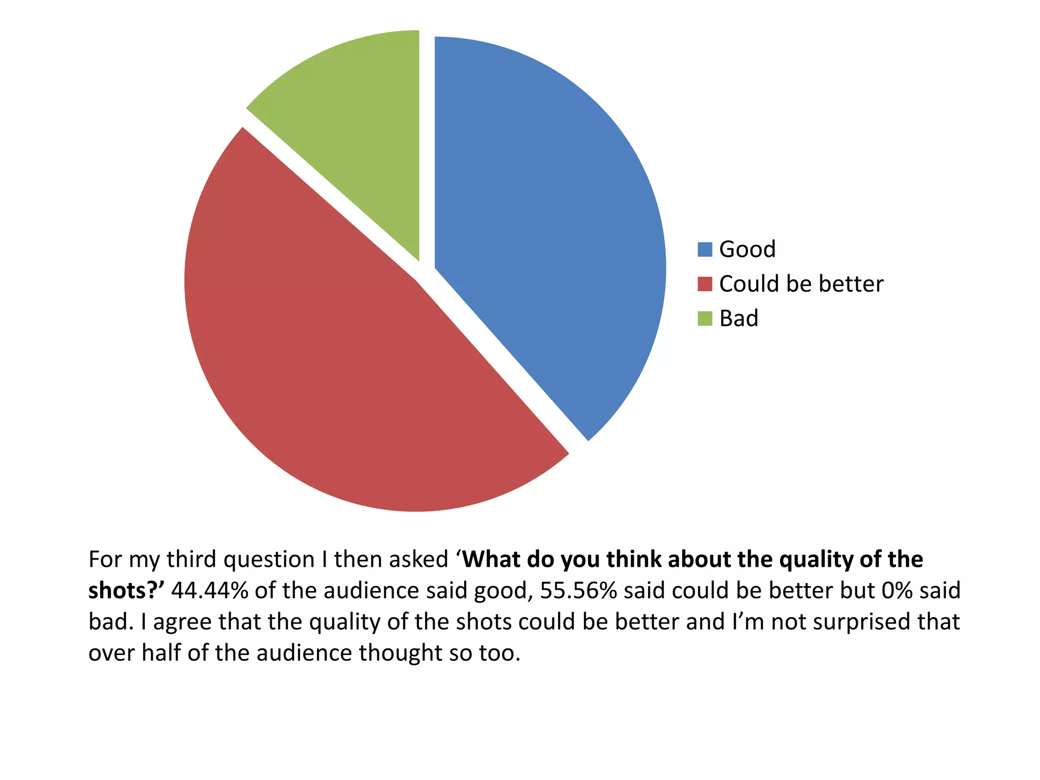 Good
Could be better
Bad
For my third question I then asked ‘What do you think about the quality of the
shots?’ 44.44% of the audience said good, 55.56% said could be better but 0% said
bad. I agree that the quality of the shots could be better and I’m not surprised that
over half of the audience thought so too.
 