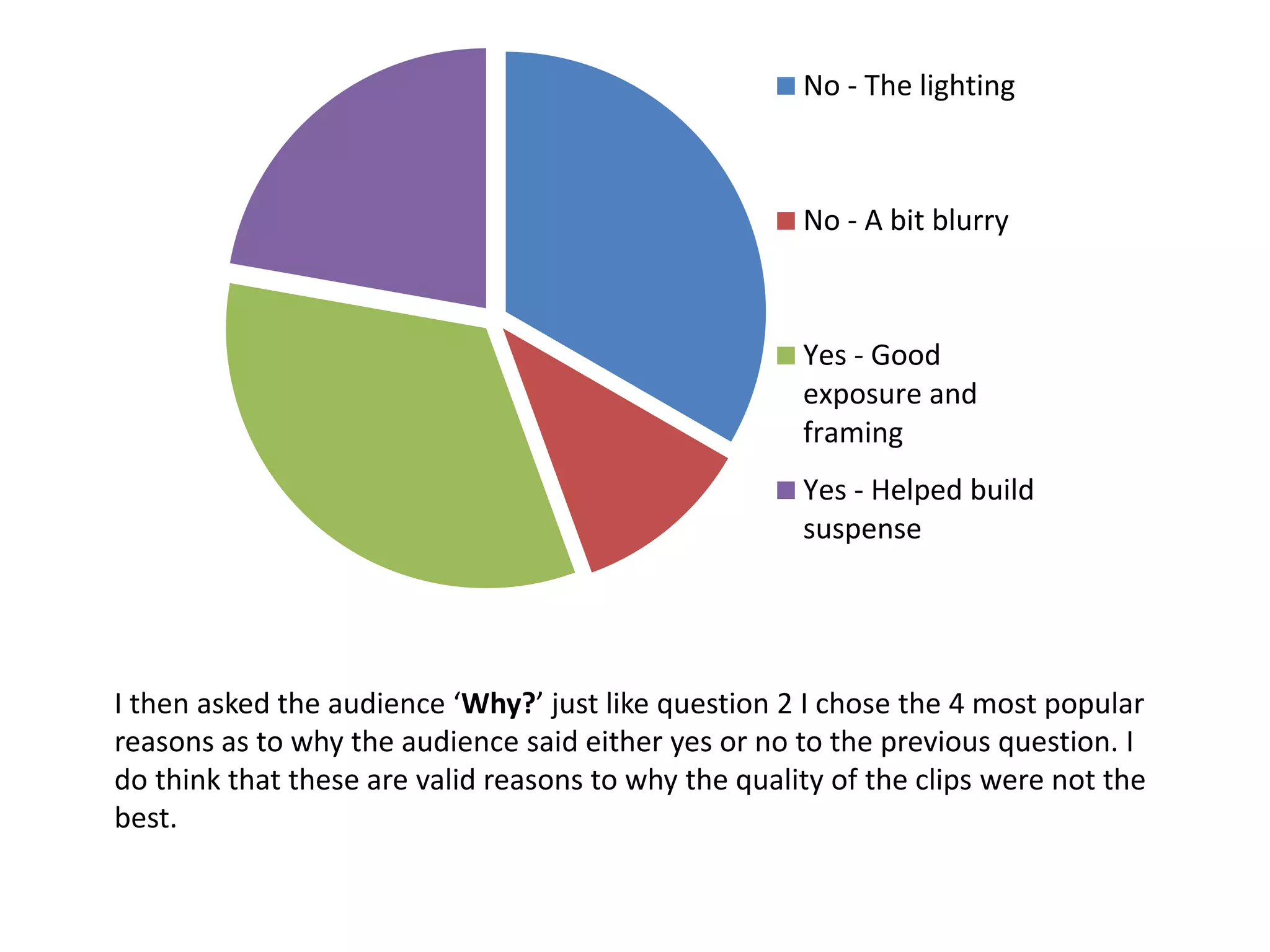 No - The lighting
No - A bit blurry
Yes - Good
exposure and
framing
Yes - Helped build
suspense
I then asked the audience ‘Why?’ just like question 2 I chose the 4 most popular
reasons as to why the audience said either yes or no to the previous question. I
do think that these are valid reasons to why the quality of the clips were not the
best.
 