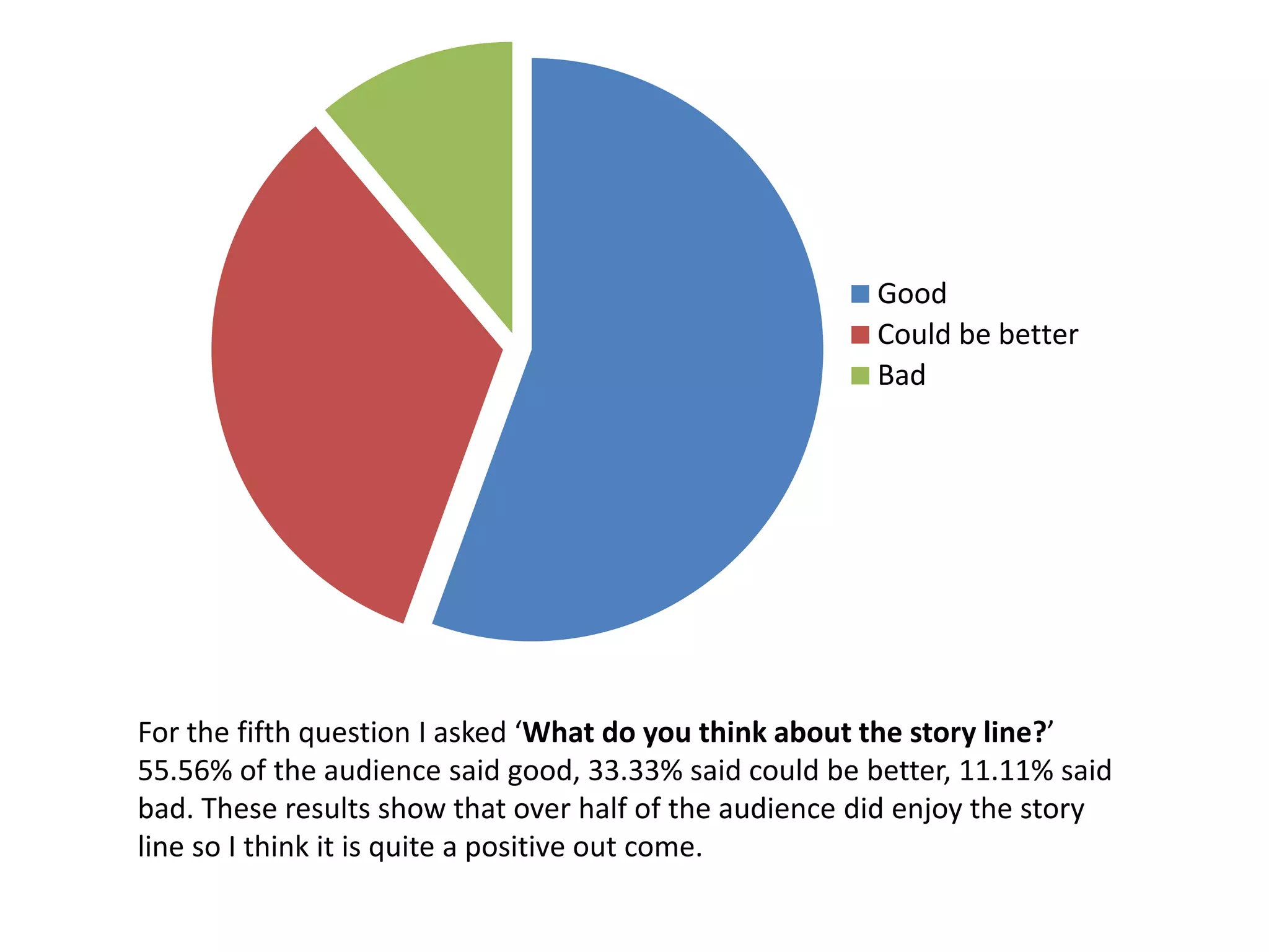 Good
Could be better
Bad
For the fifth question I asked ‘What do you think about the story line?’
55.56% of the audience said good, 33.33% said could be better, 11.11% said
bad. These results show that over half of the audience did enjoy the story
line so I think it is quite a positive out come.
 