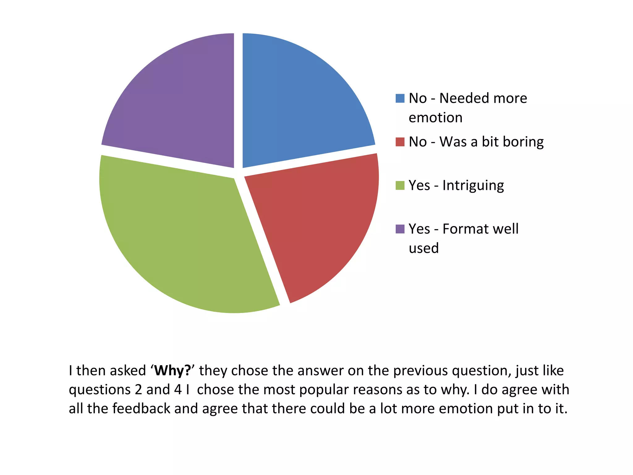 No - Needed more
emotion
No - Was a bit boring
Yes - Intriguing
Yes - Format well
used
I then asked ‘Why?’ they chose the answer on the previous question, just like
questions 2 and 4 I chose the most popular reasons as to why. I do agree with
all the feedback and agree that there could be a lot more emotion put in to it.
 