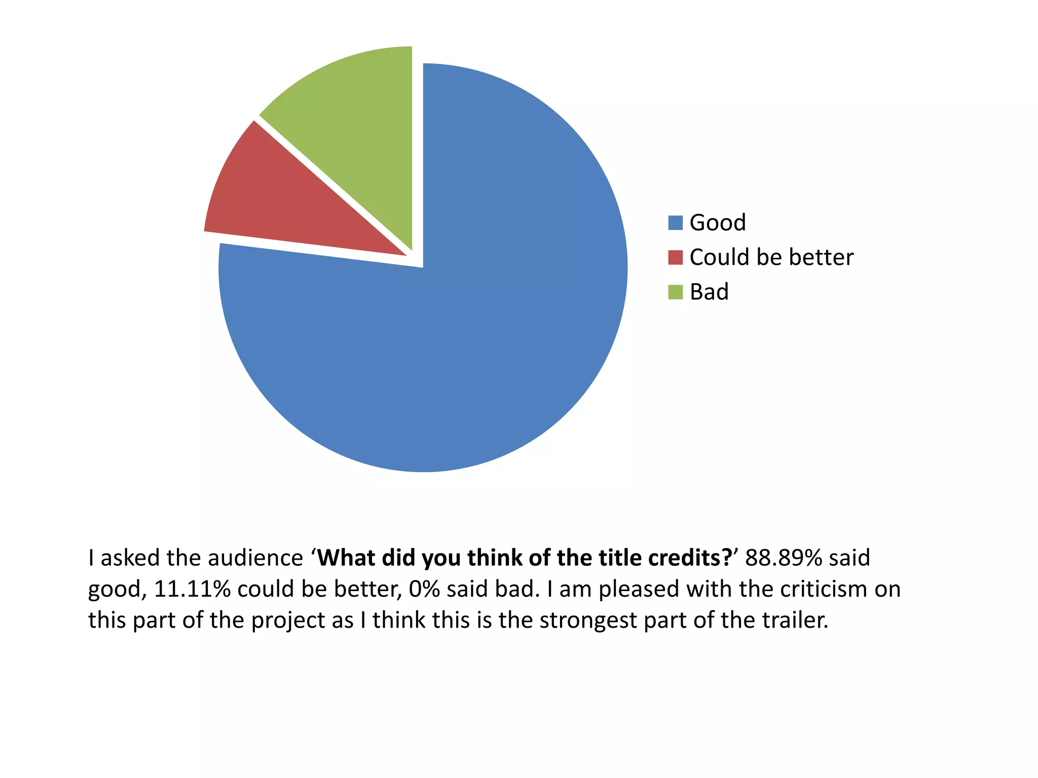 Good
Could be better
Bad
I asked the audience ‘What did you think of the title credits?’ 88.89% said
good, 11.11% could be better, 0% said bad. I am pleased with the criticism on
this part of the project as I think this is the strongest part of the trailer.
 
