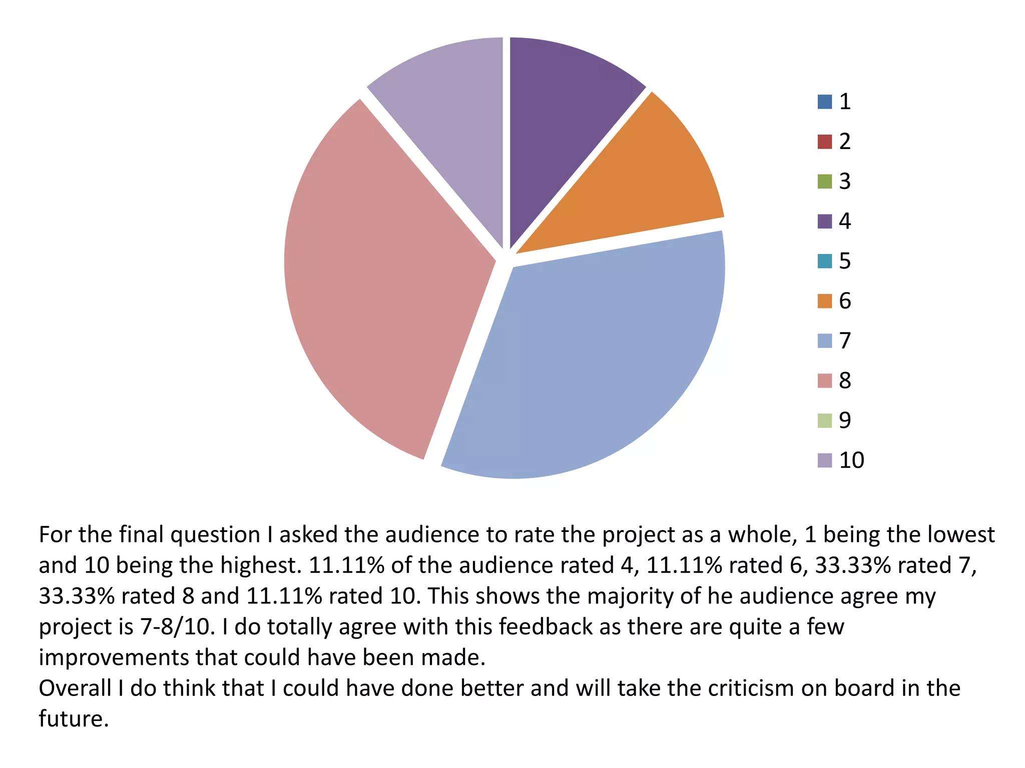 1
2
3
4
5
6
7
8
9
10
For the final question I asked the audience to rate the project as a whole, 1 being the lowest
and 10 being the highest. 11.11% of the audience rated 4, 11.11% rated 6, 33.33% rated 7,
33.33% rated 8 and 11.11% rated 10. This shows the majority of he audience agree my
project is 7-8/10. I do totally agree with this feedback as there are quite a few
improvements that could have been made.
Overall I do think that I could have done better and will take the criticism on board in the
future.
 