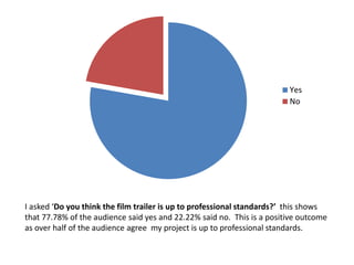 Yes
No
I asked ‘Do you think the film trailer is up to professional standards?’ this shows
that 77.78% of the audience said yes and 22.22% said no. This is a positive outcome
as over half of the audience agree my project is up to professional standards.
 
