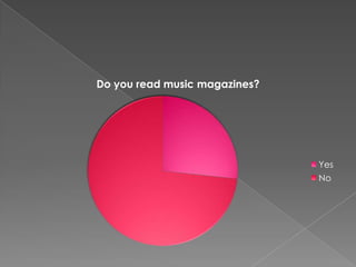 Do you read music magazines?
Yes
No
 