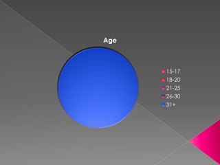 Age
15-17
18-20
21-25
26-30
31+
 