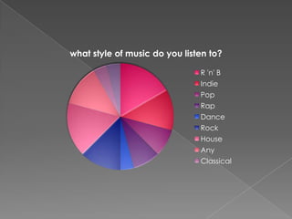 what style of music do you listen to?
R 'n' B
Indie
Pop
Rap
Dance
Rock
House
Any
Classical
 