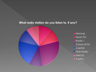 What radio station do you listen to, if any?
Kerrang
Heart FM
Radio 1
Classical FM
Capital
Free Radio
Mercia
1 extra
 