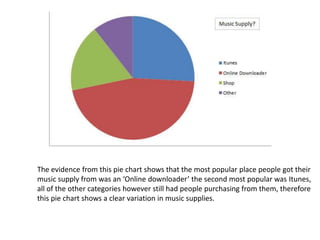 The evidence from this pie chart shows that the most popular place people got their
music supply from was an ‘Online downloader’ the second most popular was Itunes,
all of the other categories however still had people purchasing from them, therefore
this pie chart shows a clear variation in music supplies.
 