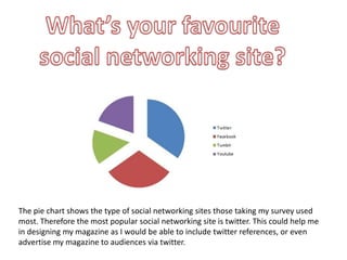 The pie chart shows the type of social networking sites those taking my survey used
most. Therefore the most popular social networking site is twitter. This could help me
in designing my magazine as I would be able to include twitter references, or even
advertise my magazine to audiences via twitter.
 