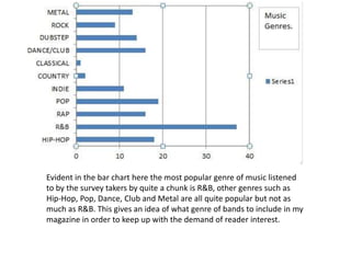 Evident in the bar chart here the most popular genre of music listened
to by the survey takers by quite a chunk is R&B, ot...