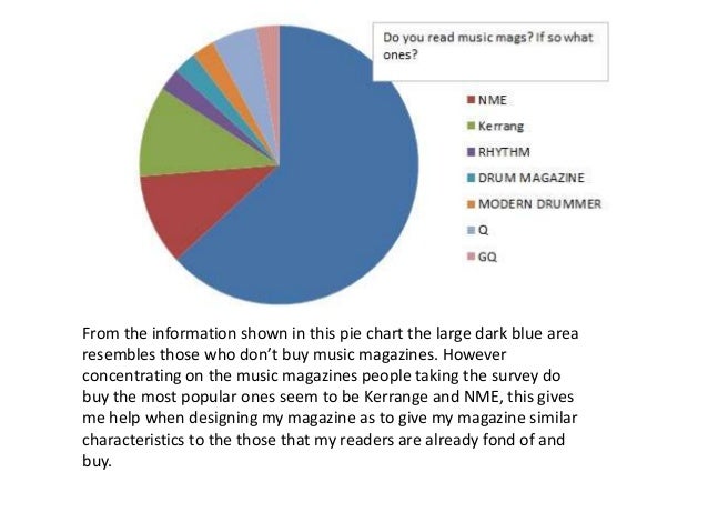 Pie Chart Description Sample