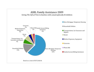 ASRL	
  Family	
  Assistance	
  2009
                       Giving	
  The	
  Gift	
  of	
  Time	
  to	
  families	
  with	
  catastrophically	
  ill	
  children	
  


                                                                                                                  Rent,	
  Mortgage,	
  Temporary	
  Housing

                        Groceries
                                                                                                                  Household	
  Utilities
                           2%
                                           Phone	
  Bill Family	
  Access/Sibling	
  
        Medical	
  Expenses,	
  
                                              2%              Assistance
          Equipment                                                                                               Transportation,	
  Car	
  Insurance	
  and
              4%                                                     2%
                                                                                                                  Repairs
                         Burial                                                                                   Burial
                          7%

 Transportation,	
  Car	
                                                                                         Medical	
  Expenses,	
  Equipment
Insurance	
  and	
  Repairs
         7%
                                                                                                                  Groceries


                                                                                                                  Phone	
  Bill
   Household	
  Utilities                                                   Rent,	
  Mortgage,	
  Temporary	
  
         14%                                                                            Housing
                                                                                          62%                     Family	
  Access/Sibling	
  Assistance




                          Based	
  on	
  a	
  total	
  of	
  $372,928.46
 
