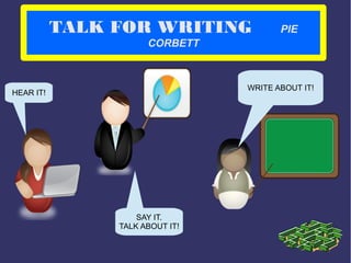 TALK FOR WRITING PIE
CORBETT
HEAR IT!
SAY IT.
TALK ABOUT IT!
 