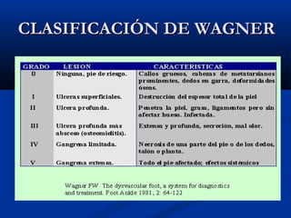 CLASIFICACIÓN DE WAGNERCLASIFICACIÓN DE WAGNER
 