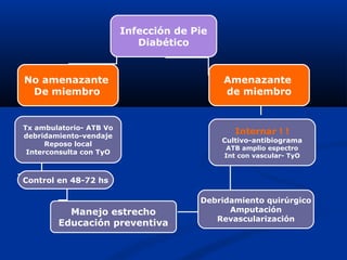 Infección de Pie
Diabético
No amenazante
De miembro
Amenazante
de miembro
Tx ambulatorio- ATB Vo
debridamiento-vendaje
Reposo local
Interconsulta con TyO
Control en 48-72 hs
Internar ! !
Cultivo-antibiograma
ATB amplio espectro
Int con vascular- TyO
Debridamiento quirúrgico
Amputación
Revascularización
Manejo estrecho
Educación preventiva
 