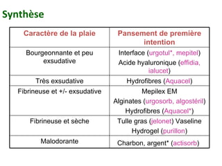 Synthèse Caractère de la plaie Pansement de première intention Bourgeonnante et peu exsudative Interface ( urgotul*, mepitel ) Acide hyaluronique ( effidia, ialucet ) Très exsudative Hydrofibres ( Aquacel ) Fibrineuse et +/- exsudative Mepilex EM Alginates ( urgosorb, algostéril ) Hydrofibres ( Aquacel* ) Fibrineuse et sèche Tulle gras ( jelonet ) Vaseline Hydrogel ( purillon ) Malodorante Charbon, argent* ( actisorb )   