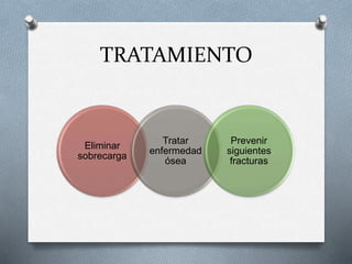 TRATAMIENTO
Eliminar
sobrecarga
Tratar
enfermedad
ósea
Prevenir
siguientes
fracturas
 
