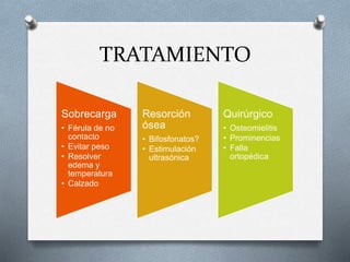 TRATAMIENTO
Sobrecarga
• Férula de no
contacto
• Evitar peso
• Resolver
edema y
temperatura
• Calzado
Resorción
ósea
• Bifosfonatos?
• Estimulación
ultrasónica
Quirúrgico
• Osteomielitis
• Prominencias
• Falla
ortopédica
 