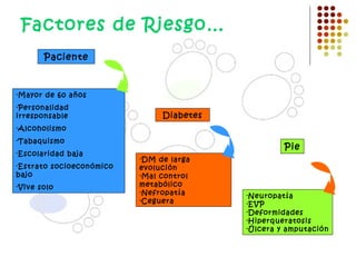 Factores de Riesgo… Paciente Mayor de 60 años Personalidad irresponsable Alcoholismo Tabaquismo Escolaridad baja Estrato socioeconómico bajo Vive solo Diabetes DM de larga evolución Mal control metabólico Nefropatía Ceguera Pie Neuropatía  EVP Deformidades Hiperqueratosis Úlcera y amputación 