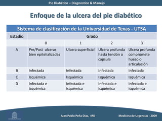  Debilidad de la musculatura del pieFibras desnudas tipo C: termoalgesia- Perdida de la capacidad protectora↑ Cargas↑ Trauma repetido          Juan Pablo Peña Diaz,  MD 	Medicina de Urgencias - 2009