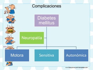 Complicaciones
Diabetes
mellitus
Motora Sensitiva Autonómica
Neuropatía
 