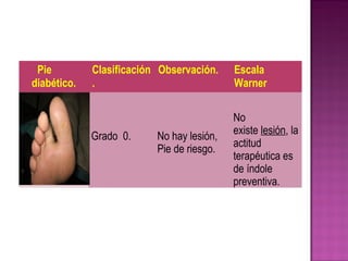 Pie
diabético.
Clasificación
.
Observación. Escala
Warner
Grado 0. No hay lesión,
Pie de riesgo.
No
existe lesión, la
actitud
terapéutica es
de índole
preventiva.
 