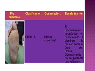 Pie
diabético.
Clasificación. Observación. Escala Warner
Grado 1. Úlcera
superficial.
El
procedimiento
terapéutico va
direccionado a
disminuir la
presión sobre el
área con
úlcera.
Generalmente
no se presenta
una infección.
 