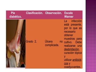 Pie
diabético.
Clasificación. Observación. Escala
Warner
Grado 2. Úlcera no
complicada.
La infección
está presente,
por lo que es
necesario
obtener
muestras para
cultivo. Debe
realizarse una
desbridación,
curación tópica
y
utilizar antibióti
cos y
coadyuvantes.
 