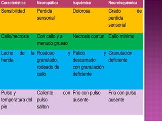 Característica Neuropática Isquémica Neuroisquémica
Sensibilidad Perdida
sensorial
Dolorosa Grado de
perdida
sensorial
Callo/necrosis Con callo y a
menudo grueso
Necrosis común Callo mínimo
Lecho de la
herida
Rosáceo y
granulado,
rodeado de
callo
Pálido y
descamado
con granulación
deficiente
Granulación
deficiente
Pulso y
temperatura del
pie
Caliente con
pulso
salton
Frio con pulso
ausente
Frio con pulso
ausente
 
