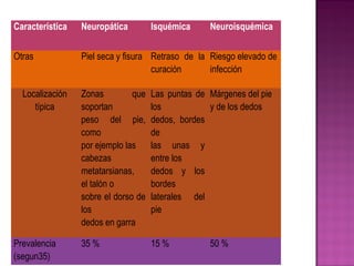 Característica Neuropática Isquémica Neuroisquémica
Otras Piel seca y fisura Retraso de la
curación
Riesgo elevado de
infección
Localización
típica
Zonas que
soportan
peso del pie,
como
por ejemplo las
cabezas
metatarsianas,
el talón o
sobre el dorso de
los
dedos en garra
Las puntas de
los
dedos, bordes
de
las unas y
entre los
dedos y los
bordes
laterales del
pie
Márgenes del pie
y de los dedos
Prevalencia
(segun35)
35 % 15 % 50 %
 