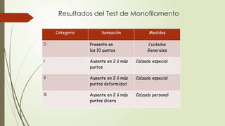 Resultados del Test de Monofilamento
0
I
II
III
Categoria Sensación Medidas
0 Presente en
los 10 puntos
Cuidados
Generales
I Ausente en 2 ó más
puntos
Calzado especial
II Ausente en 2 ó más
puntos deformidad
Calzado especial
III Ausente en 2 ó más
puntos úlcera
Calzado personal
 