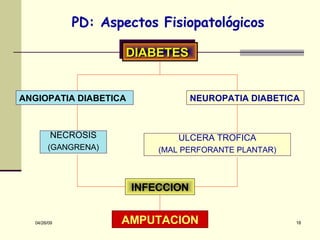 PD: Aspectos Fisiopatológicos DIABETES ANGIOPATIA DIABETICA NEUROPATIA DIABETICA NECROSIS (GANGRENA) ULCERA TROFICA (MAL PERFORANTE PLANTAR) INFECCION AMPUTACION 