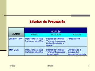 Niveles de Prevención Rehabilitación Limitación de la discapacidad Concepto de custodia Diagnóstico temprano Tratamiento adecuado Limitación del daño o defecto Diagnóstico temprano Tratamiento adecuado Rehabilitación Promoción de la salud Protección específica Promoción de la salud Protección específica Leavell y  Clark Itoh y Lee Terciario Secundario Primario NIVELES Autores 