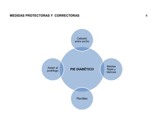 MEDIDAS PROTECTORAS Y CORRECTORAS 4 
Calzado 
extra ancho 
PIE DIABÉTICO 
Medias 
flojas y 
blancas 
Plantillas 
Asistir al 
podólogo 
 