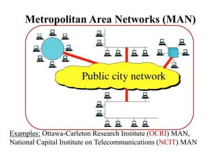 Metropolitan Area Networks (MAN)
Examples: Ottawa-Carleton Research Institute (OCRI) MAN,
National Capital Institute on Telecommunications (NCIT) MAN
 