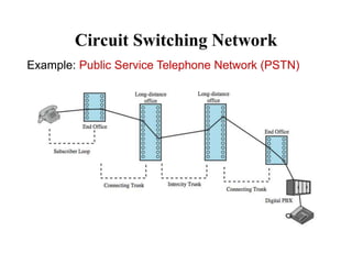 Circuit Switching Network
Example: Public Service Telephone Network (PSTN)
 