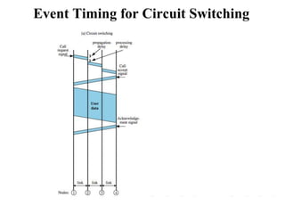 Event Timing for Circuit Switching
 