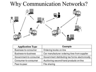 Why Communication Networks?
Application Type
 