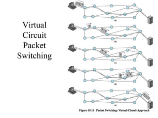 Virtual
Circuit
Packet
Switching
 