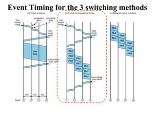 Event Timing for the 3 switching methods
 