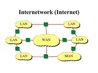 Internetwork (Internet)
 